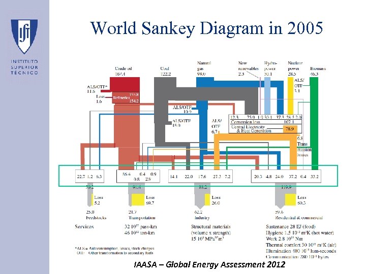 World Sankey Diagram in 2005 IAASA – Global Energy Assessment 2012 