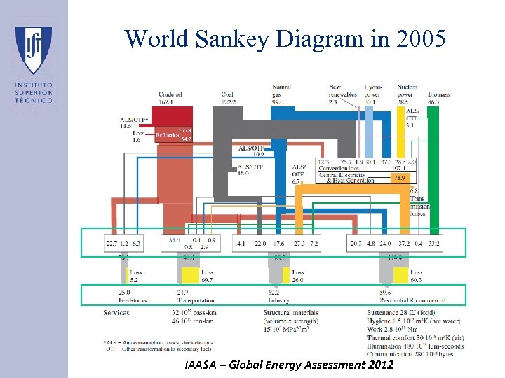 World Sankey Diagram in 2005 IAASA – Global Energy Assessment 2012 