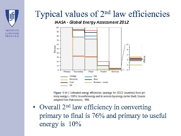 Typical values of 2 nd law efficiencies IAASA - Global Energy Assessment 2012 •