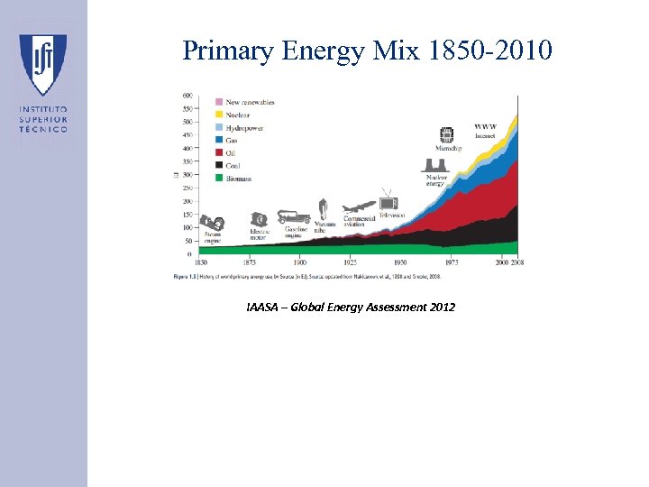 Primary Energy Mix 1850 -2010 Grubler, A. “Energy Transitions” IAASA – Global Energy Assessment