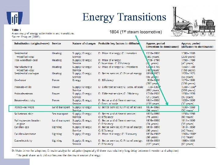Energy Transitions 1804 (1 st steam locomotive) • The switch from an economic system