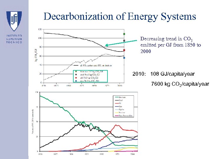 Decarbonization of Energy Systems Decreasing trend in CO 2 emitted per GJ from 1850