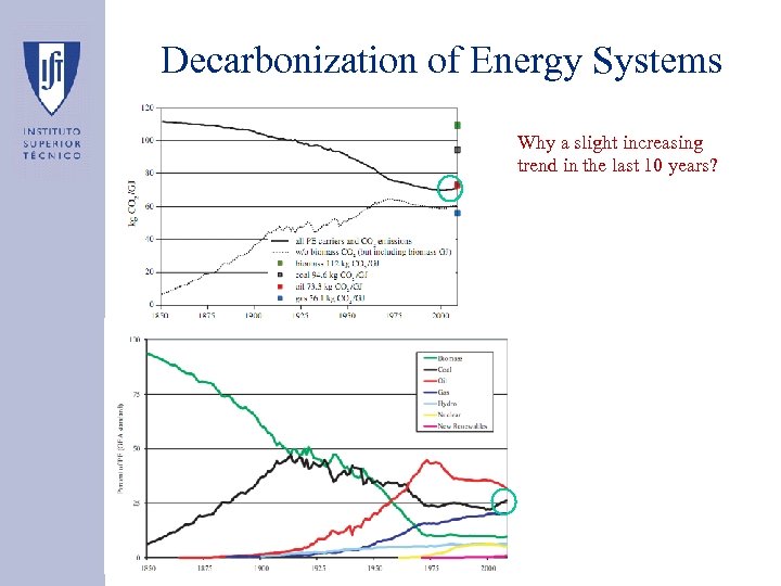 Decarbonization of Energy Systems Why a slight increasing trend in the last 10 years?