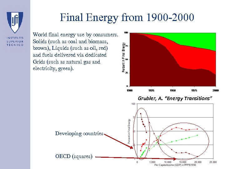 Final Energy from 1900 -2000 World final energy use by consumers. Solids (such as