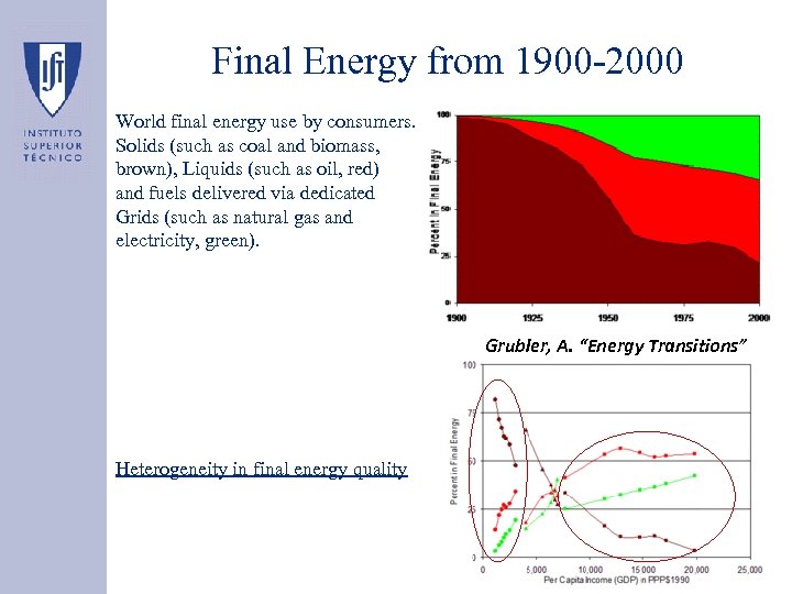Final Energy from 1900 -2000 World final energy use by consumers. Solids (such as