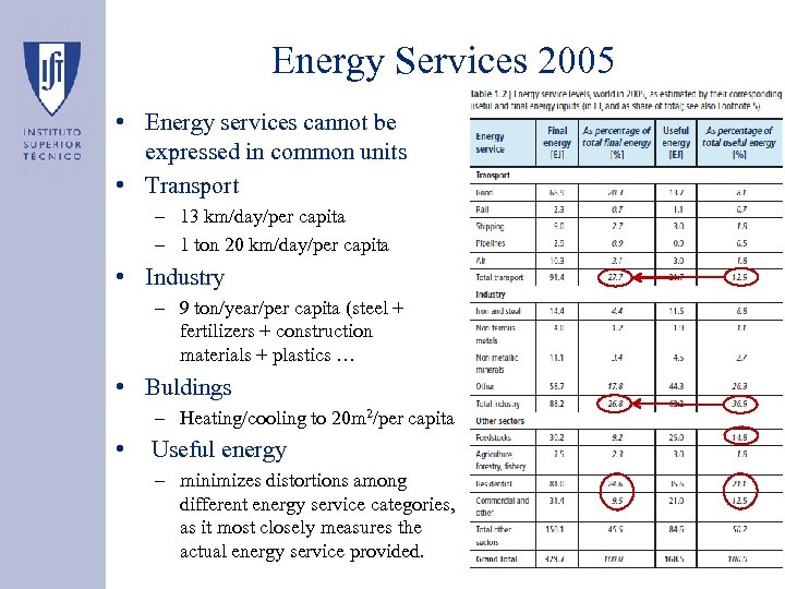 Energy Services 2005 • Energy services cannot be expressed in common units • Transport