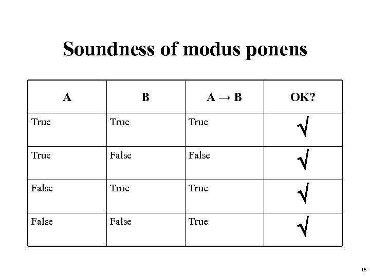 Soundness of modus ponens A B A→B OK? True False True False True 16