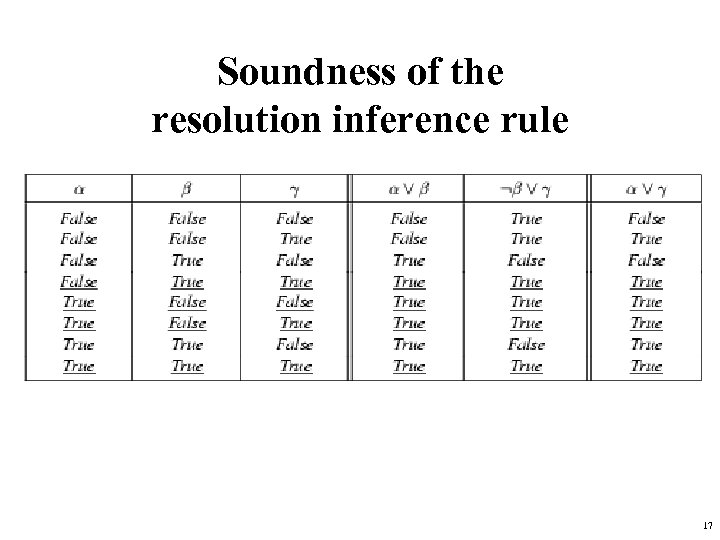 Soundness of the resolution inference rule 17 