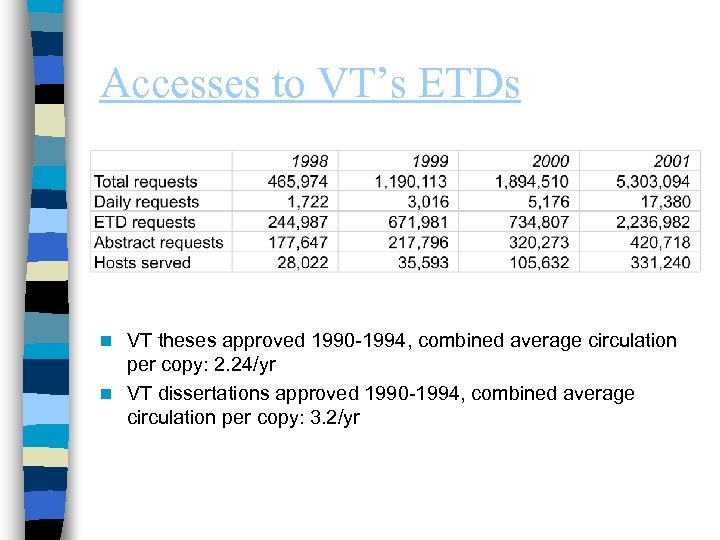 Accesses to VT’s ETDs VT theses approved 1990 -1994, combined average circulation per copy: