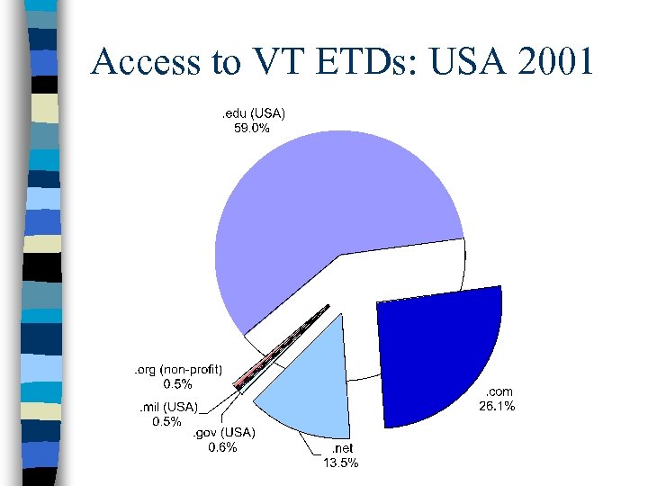 Access to VT ETDs: USA 2001 