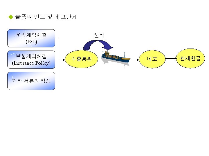 u 물품의 인도 및 네고단계 선적 운송계약체결 (B/L) 보험계약체결 (Insurance Policy) 기타 서류의 작성
