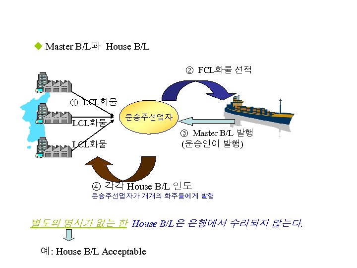 u Master B/L과 House B/L ② FCL화물 선적 ① LCL화물 운송주선업자 LCL화물 ③ Master