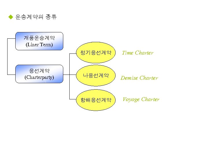 u 운송계약의 종류 개품운송계약 (Liner Term) 정기용선계약 (Charterparty) 나용선계약 항해용선계약 Time Charter Demise Charter