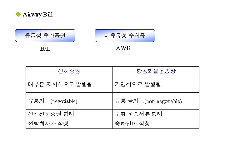 u Airway Bill 유통성 유가증권 비유통성 수취증 B/L AWB 선하증권 항공화물운송장 대부분 지시식으로 발행됨.