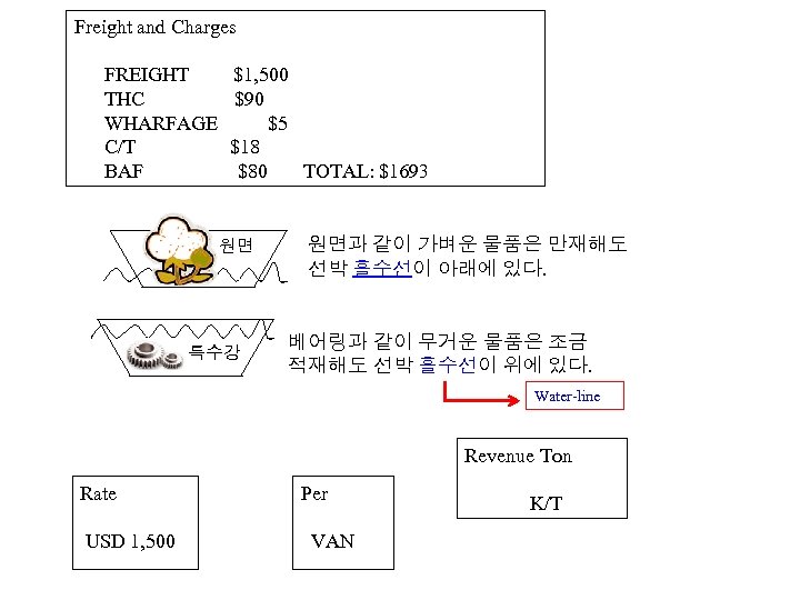 Freight and Charges FREIGHT $1, 500 THC $90 WHARFAGE $5 C/T $18 BAF $80