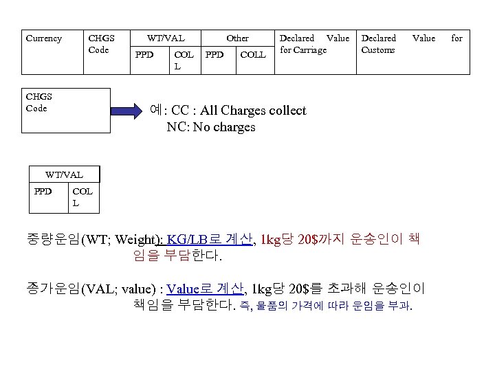Currency CHGS Code WT/VAL PPD COL L Other PPD COLL Declared Value for Carriage