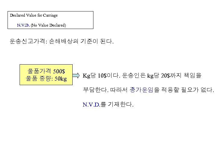 Declared Value for Carriage N. V. D. (No Value Declared) 운송신고가격: 손해배상의 기준이 된다.