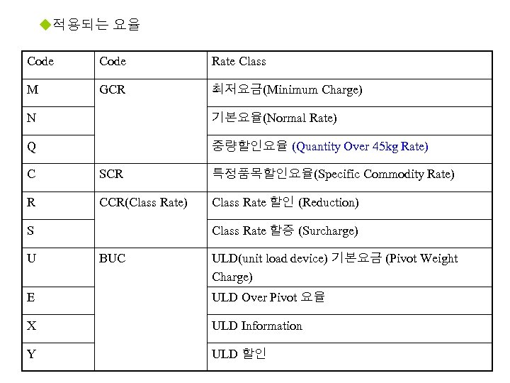 u적용되는 요율 Code Rate Class M GCR 최저요금(Minimum Charge) N 기본요율(Normal Rate) Q 중량할인요율