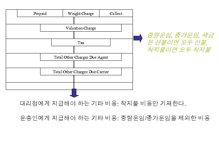  Prepaid Weight Charge Collect Valuation Charge Tax Total Other Charges Due Agent Total