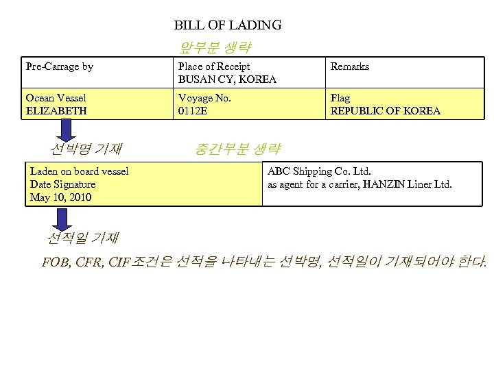 BILL OF LADING 앞부분 생략 Pre-Carrage by Place of Receipt BUSAN CY, KOREA Remarks