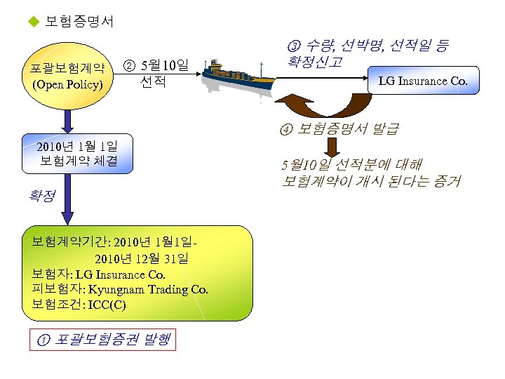 u 보험증명서 포괄보험계약 (Open Policy) ② 5월 10일 선적 ③ 수량, 선박명, 선적일 등