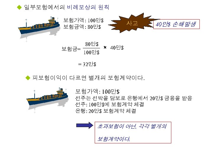 u 일부보험에서의 비례보상의 원칙 보험가액: 100만$ 보험금액: 80만$ 보험금= 80만$ 100만$ 사고 40만$ 손해발생