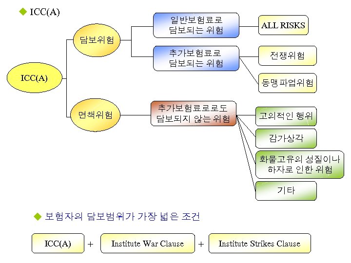 u ICC(A) 일반보험료로 담보되는 위험 ALL RISKS 추가보험료로 담보되는 위험 전쟁위험 담보위험 ICC(A) 동맹파업위험