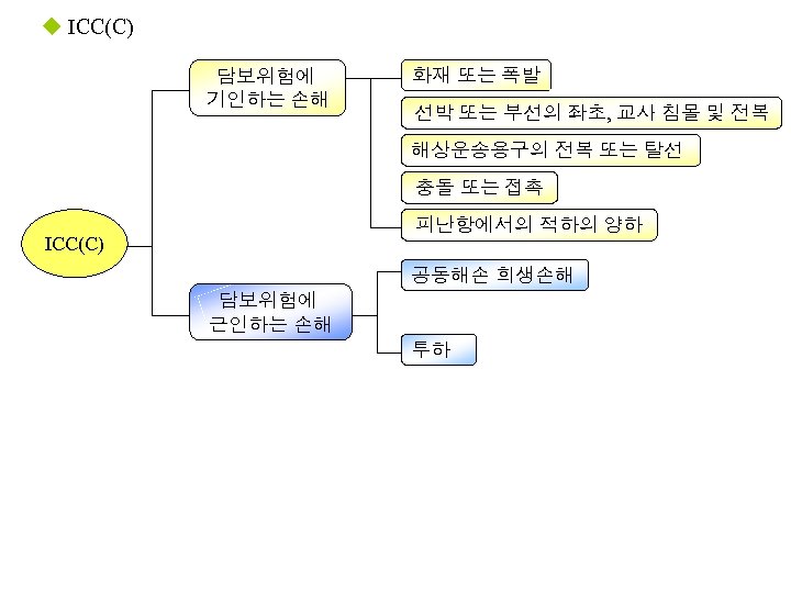 u ICC(C) 담보위험에 기인하는 손해 화재 또는 폭발 선박 또는 부선의 좌초, 교사 침몰