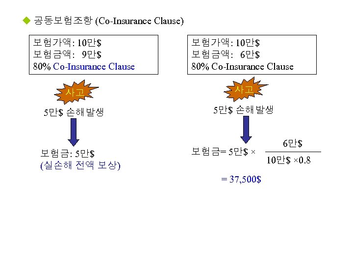 u 공동보험조항 (Co-Insurance Clause) 보험가액: 10만$ 보험금액: 9만$ 80% Co-Insurance Clause 보험가액: 10만$ 보험금액: