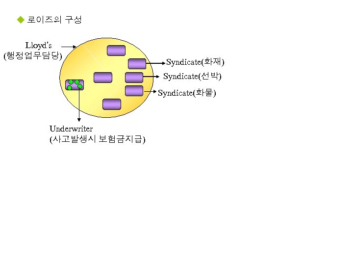 u 로이즈의 구성 Lloyd’s (행정업무담당) Syndicate(화재) Syndicate(선박) Syndicate(화물) Underwriter (사고발생시 보험금지급) 