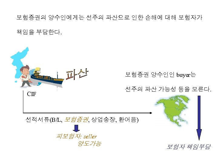 보험증권의 양수인에게는 선주의 파산으로 인한 손해에 대해 보험자가 책임을 부담한다. 보험증권 양수인인 buyer는 선주의
