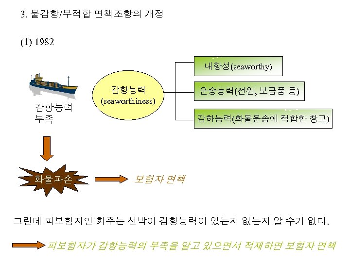 3. 불감항/부적합 면책조항의 개정 (1) 1982 내항성(seaworthy) 감항능력 부족 화물파손 감항능력 (seaworthiness) 운송능력(선원, 보급품