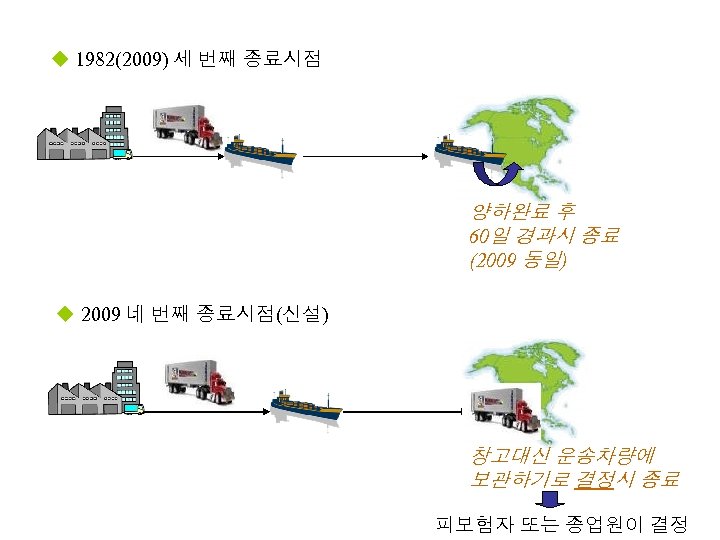 u 1982(2009) 세 번째 종료시점 양하완료 후 60일 경과시 종료 (2009 동일) u 2009