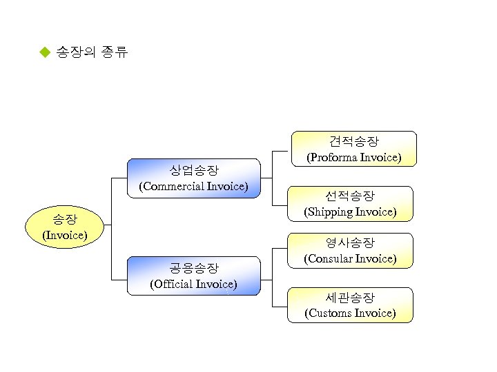 u 송장의 종류 견적송장 (Proforma Invoice) 상업송장 (Commercial Invoice) 송장 (Invoice) 공용송장 (Official Invoice)