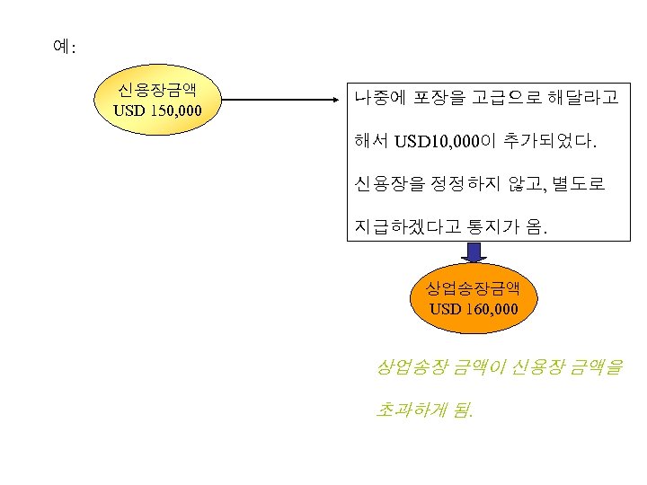예: 신용장금액 USD 150, 000 나중에 포장을 고급으로 해달라고 해서 USD 10, 000이 추가되었다.