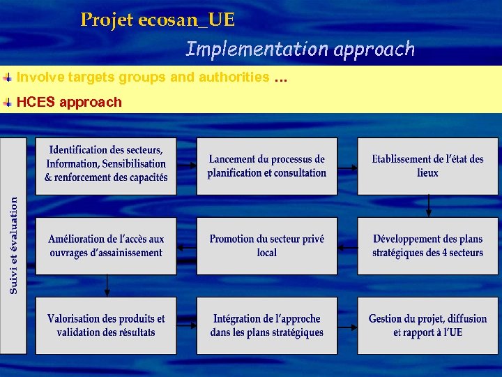 Projet ecosan_UE Implementation approach Involve targets groups and authorities … HCES approach 