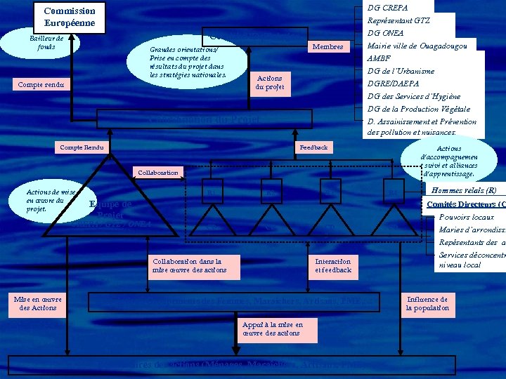 DG CREPA Représentant GTZ DG ONEA Commission Européenne Comité d’Orientation Comité de pilotage Bailleur