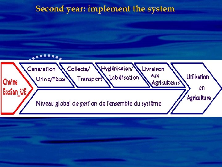 Second year: implement the system 