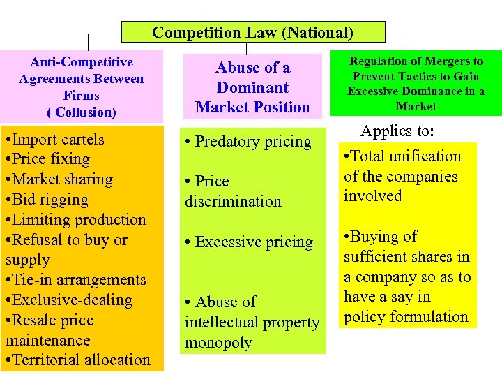 Competition Law (National) Anti-Competitive Agreements Between Firms ( Collusion) • Import cartels • Price