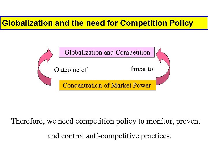 Globalization and the need for Competition Policy Globalization and Competition Outcome of threat to