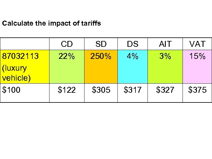 Calculate the impact of tariffs 87032113 (luxury vehicle) $100 CD 22% SD 250% DS