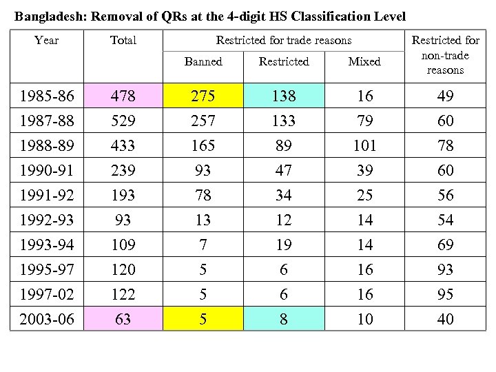 Bangladesh: Removal of QRs at the 4 -digit HS Classification Level Year Total Restricted