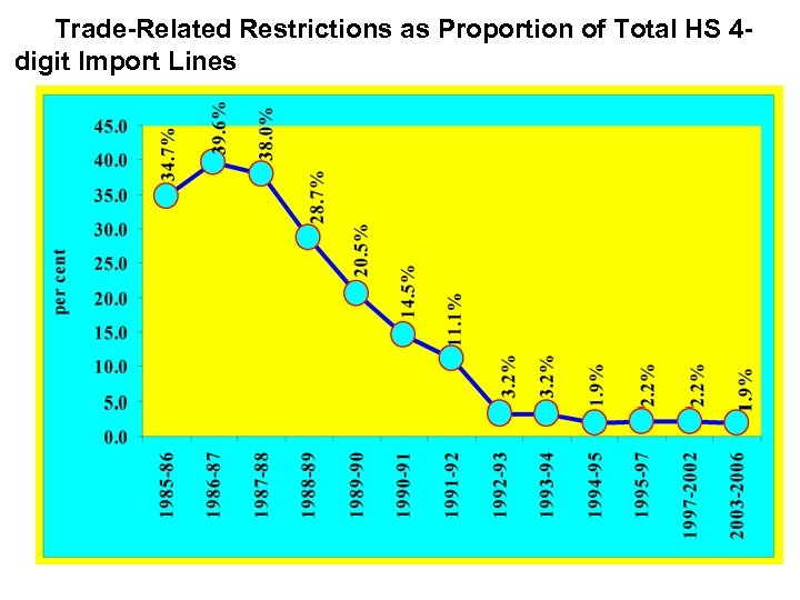 Trade-Related Restrictions as Proportion of Total HS 4 digit Import Lines 