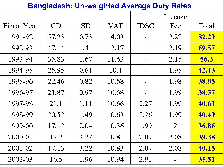 Bangladesh: Un-weighted Average Duty Rates License Fiscal Year CD SD VAT IDSC Fee Total