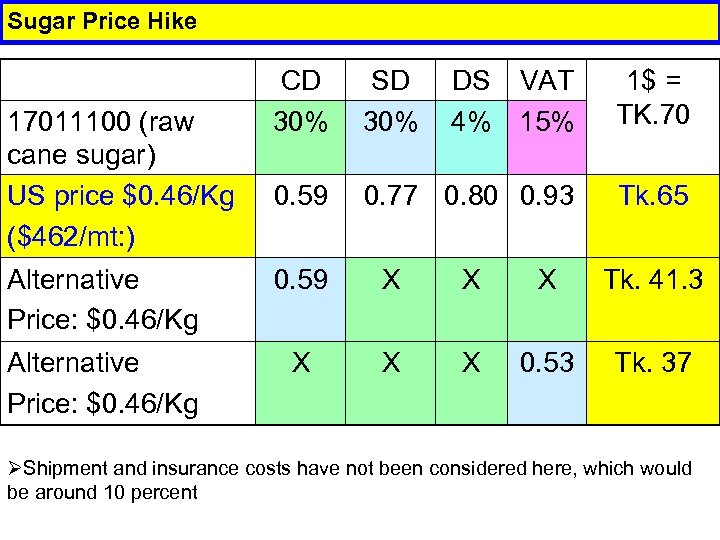 Sugar Price Hike 17011100 (raw cane sugar) US price $0. 46/Kg ($462/mt: ) CD