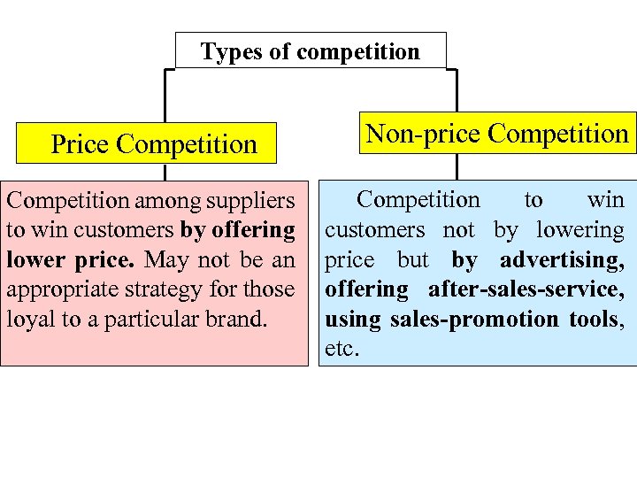 Types of competition Price Competition among suppliers to win customers by offering lower price.
