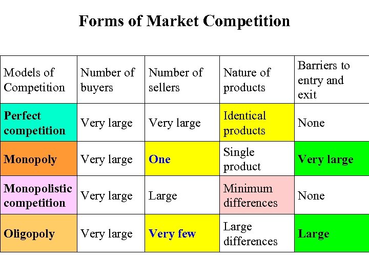 Forms of Market Competition Models of Competition Number of buyers Number of sellers Nature