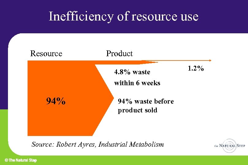 Inefficiency of resource use Resource Product 4. 8% waste within 6 weeks 94% waste