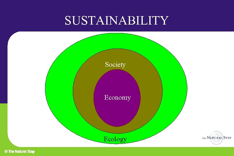 SUSTAINABILITY Society Economy Ecology 