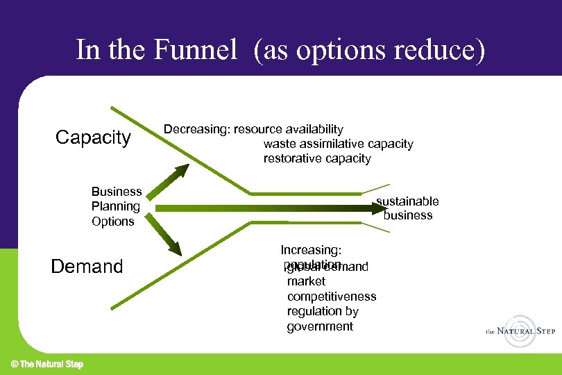 In the Funnel (as options reduce) Capacity Business Planning Options Demand Decreasing: resource availability